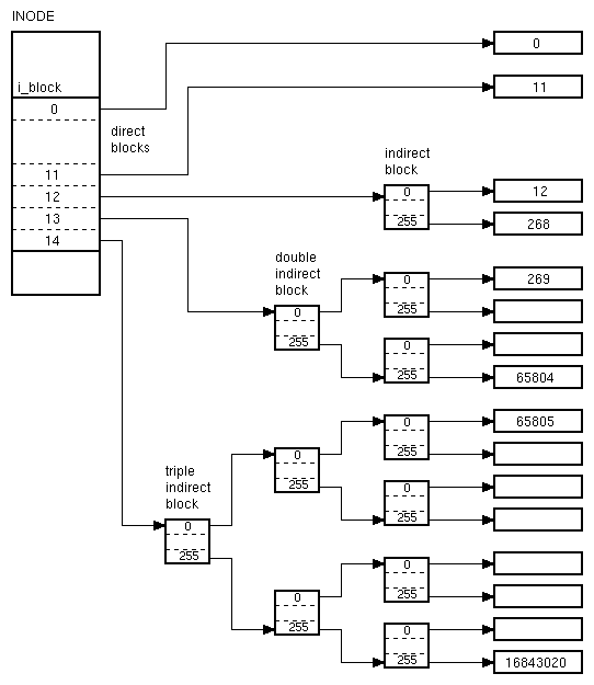 Struttura dei puntatori ai blocchi dell'i-node